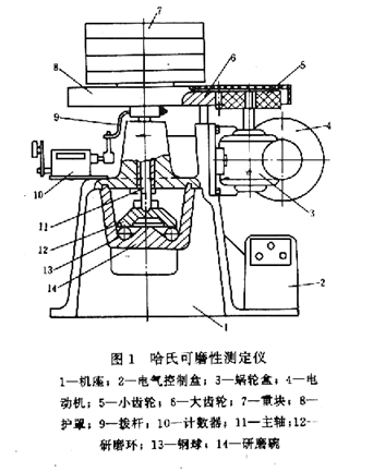 哈氏可磨性指數測定儀示意圖