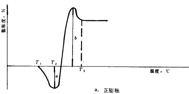 正膨脹