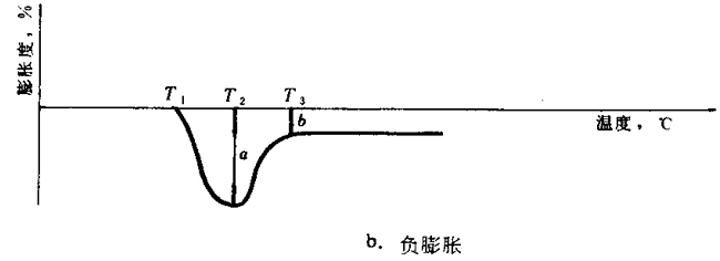 負膨脹