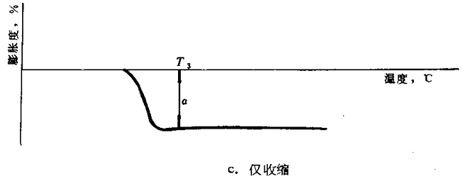 僅收縮