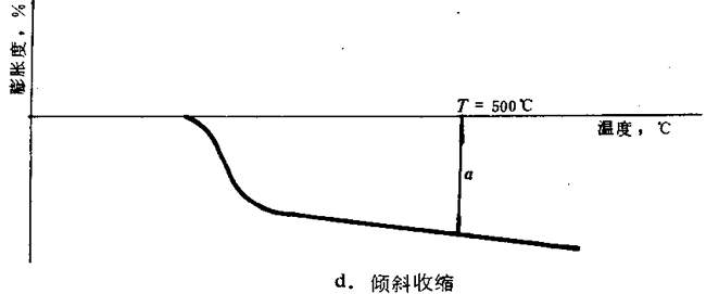 傾斜收縮