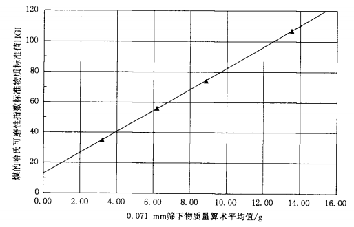 哈磨儀曲線圖