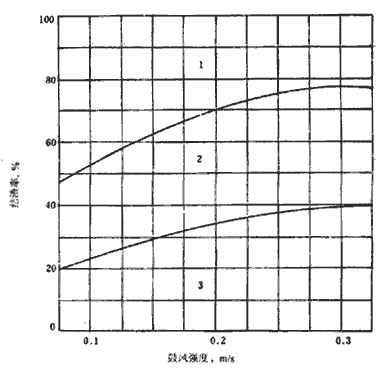 結渣性強度區域圖